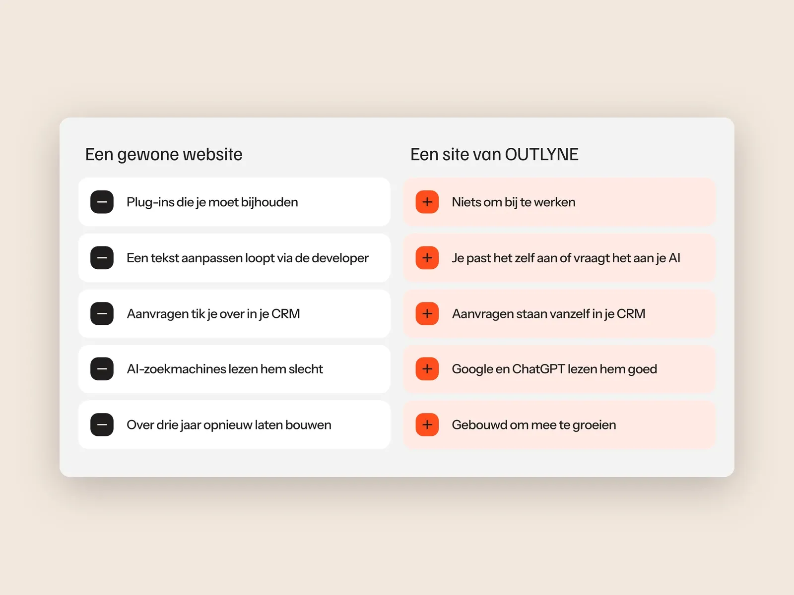 Schermafbeelding van outlyne.nl: twee kolommen naast elkaar, links vijf punten van een gewone website met een minteken, rechts vijf punten van een site van OUTLYNE met een oranje plusteken